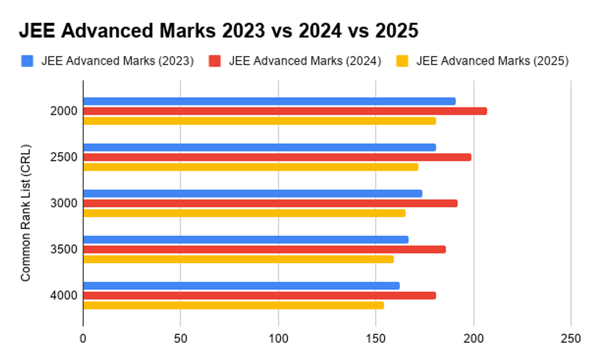 Previous Years Ranking for 180 Marks in JEE Advanced 2023, 2024 & 2025