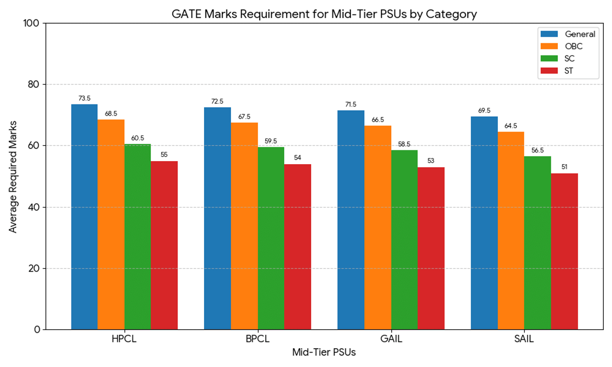 Mid Tier PSUs: Expected GATE Score for CSE