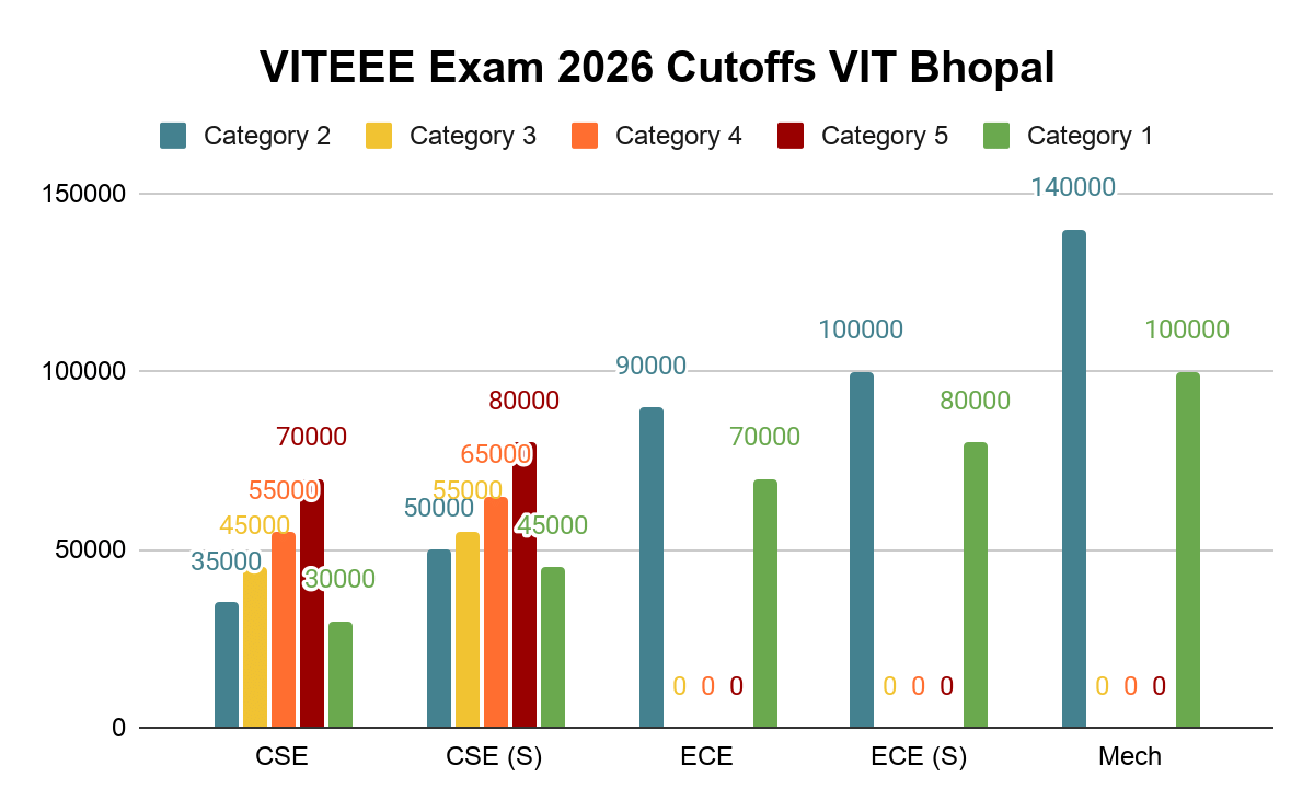 VITEEE Exam 2026 Cutoff: VIT Bhopal