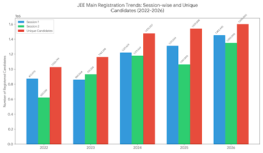 Total Registration for JEE Main Exams 2022-2025