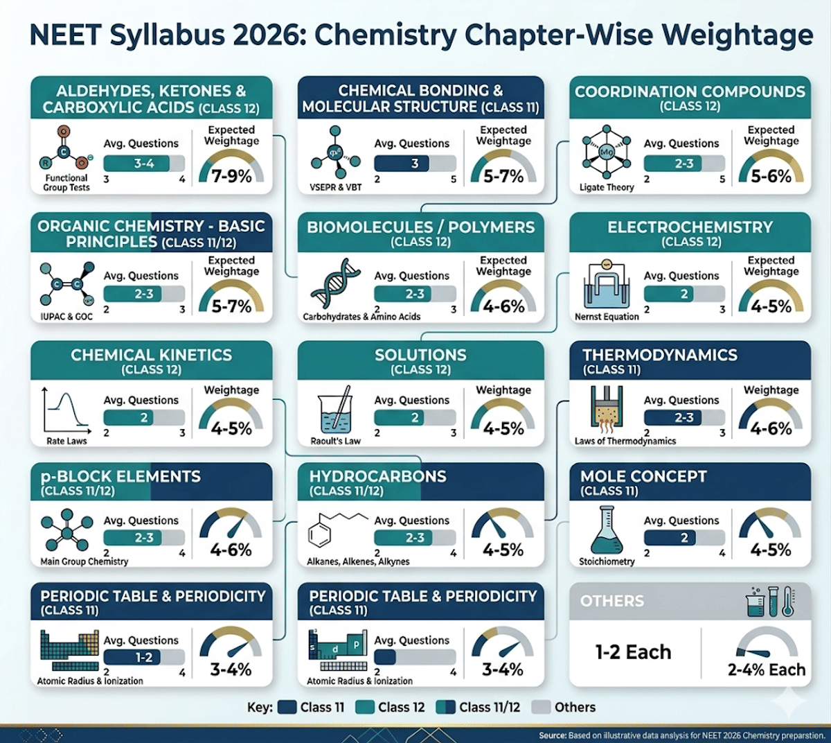 NEET Syllabus 2026: Chemistry