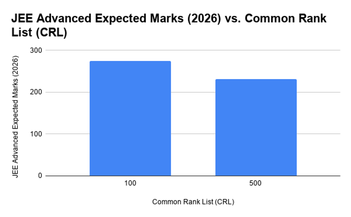 Expected Rank for 250 marks in JEE Advanced 2026