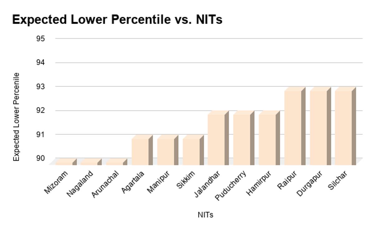 NITs Expected for OBC-NCL students at 90-95 percentile