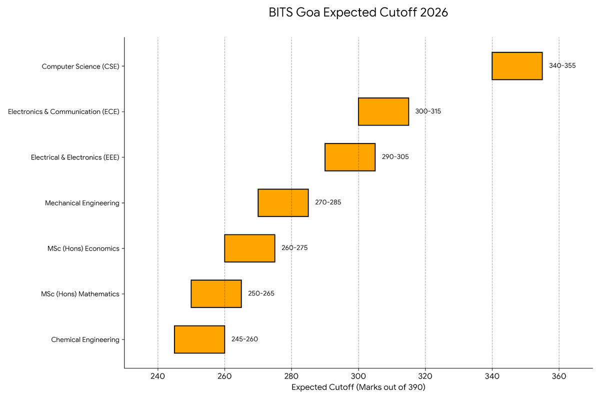 BITS Goa Expected Cutoff 2026