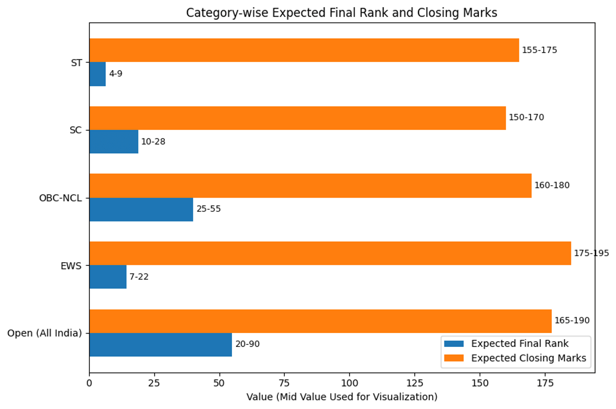 UCEED 2026 Expected Cutoff: IIT Guwahati