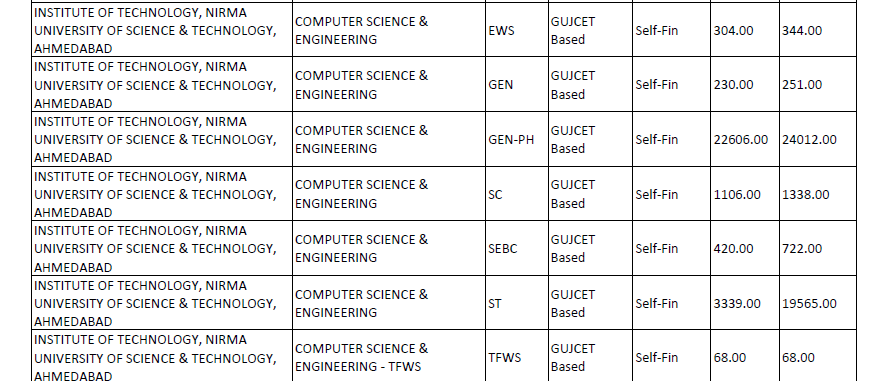 GUJCET 2025 Cutoff for Nirma University Computer Engineering for General and SEBC 