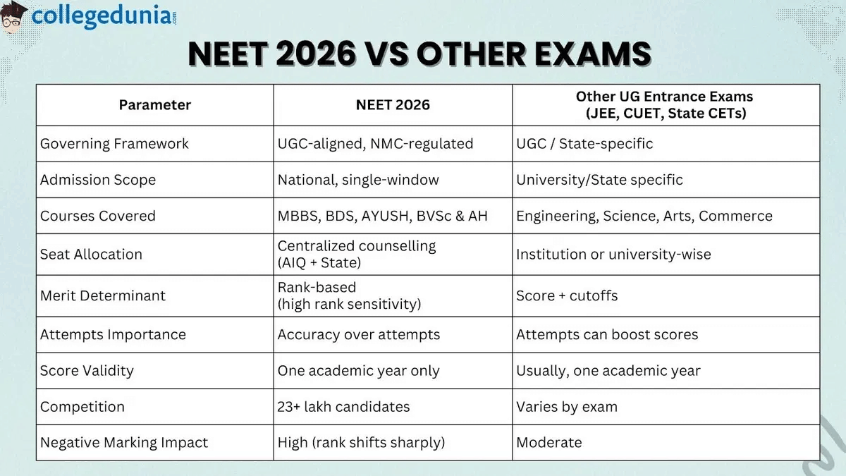 NEET 2026 vs Other Major Entrance Exams