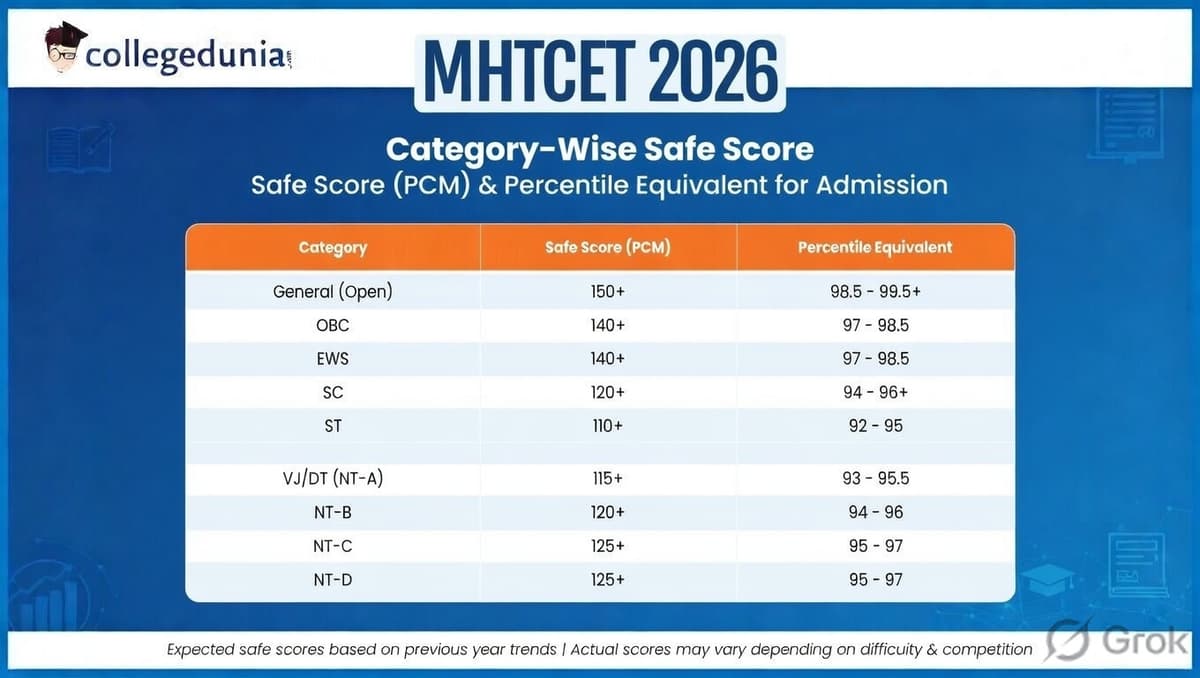 What is the MHT CET 2026 Category-Wise Safe Score?