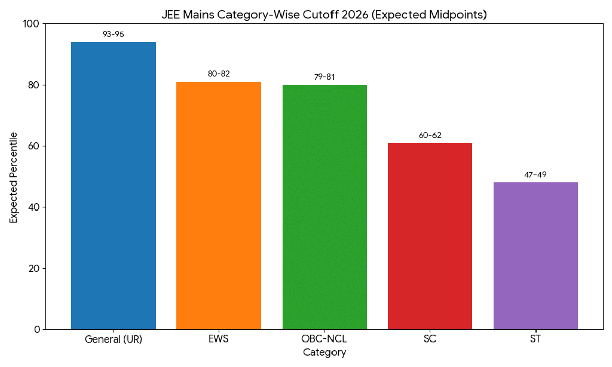 JEE Mains Category-Wise Cutoff 2026 (Expected)