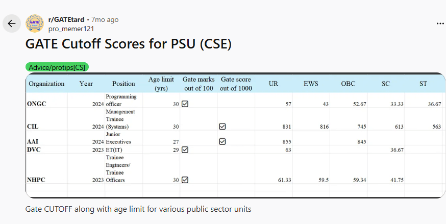 GATE Cutoff for PSU (CSE)