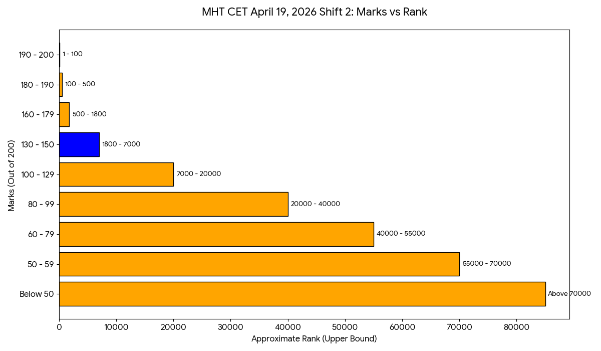 MHT CET April 19, 2026 Shift 2: Marks vs Rank