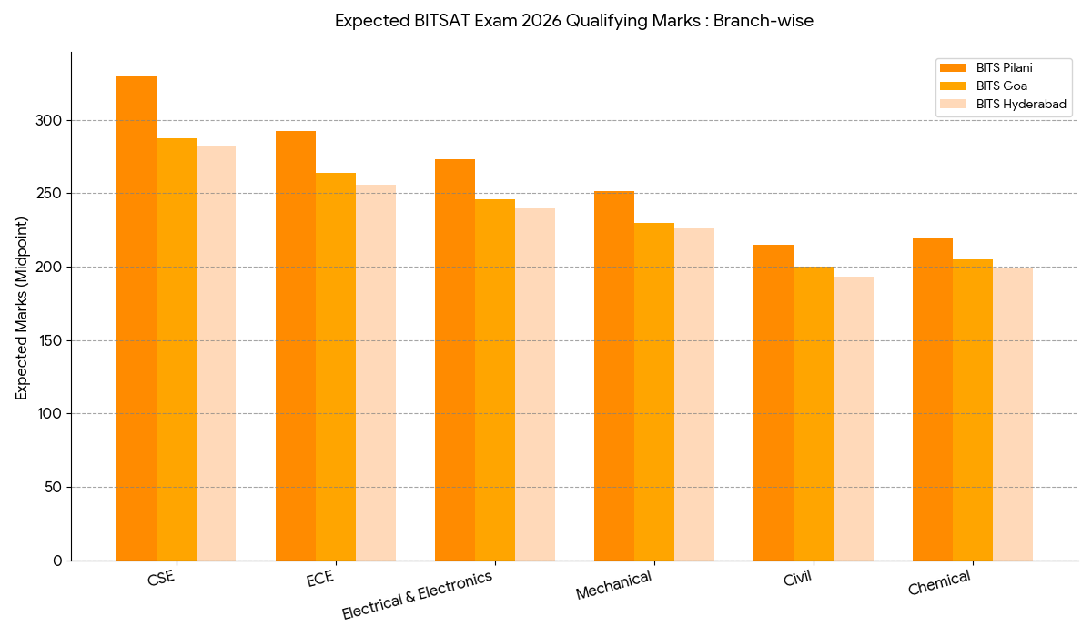 Expected BITSAT Qualifying Marks 2026: Branch-wise