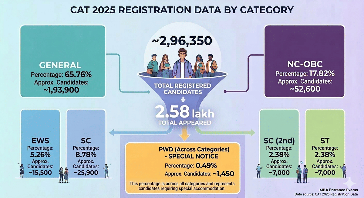 CAT 2025 Registration Data by Category