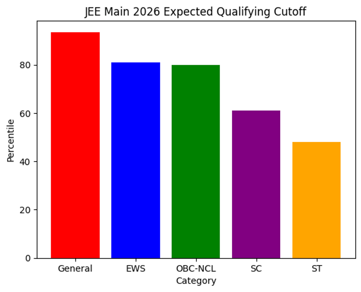 Category-wise Expected JEE Main 2026 Qualifying Cutoff After April Session 