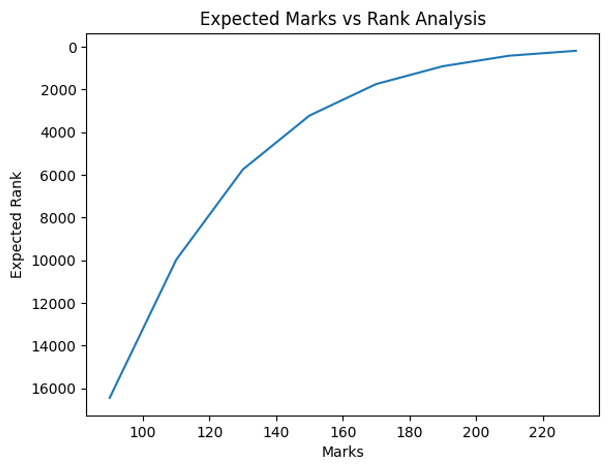 Marks Vs Rank