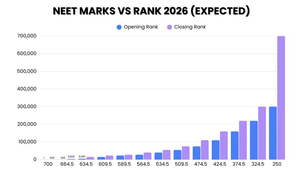 NEET Marks vs Rank 2026 (Expected)