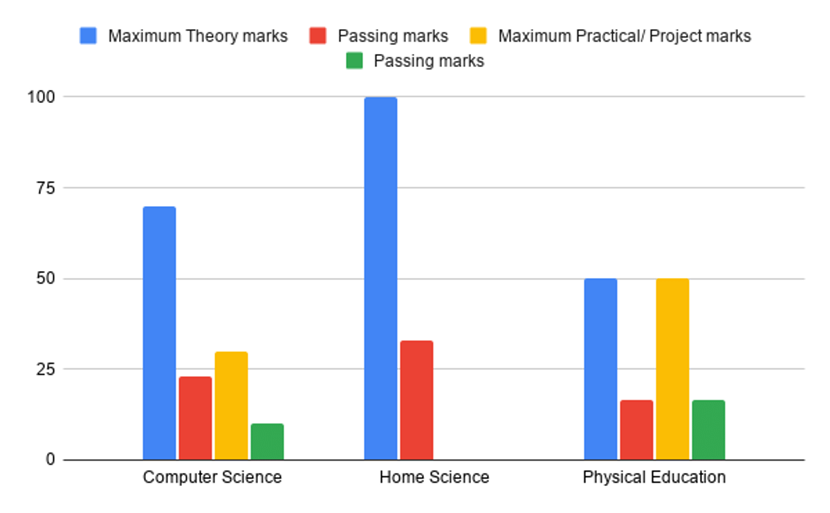 UP Board Class 12 Other Subjects Minimum Passing Marks 2026