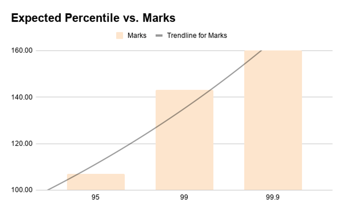 130-150 Marks vs Expected Percentile in MHT CET 2026, Shift 1