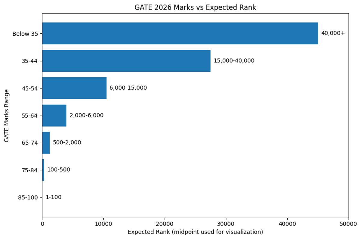 GATE 2026 Expected Marks vs Rank Using 2025 Trends