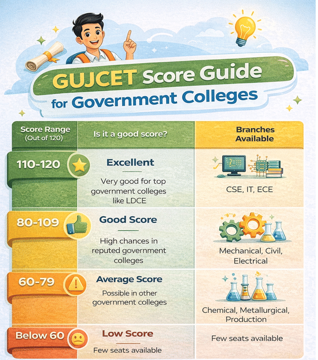 What is a Good Score in GUJCET for Government Colleges