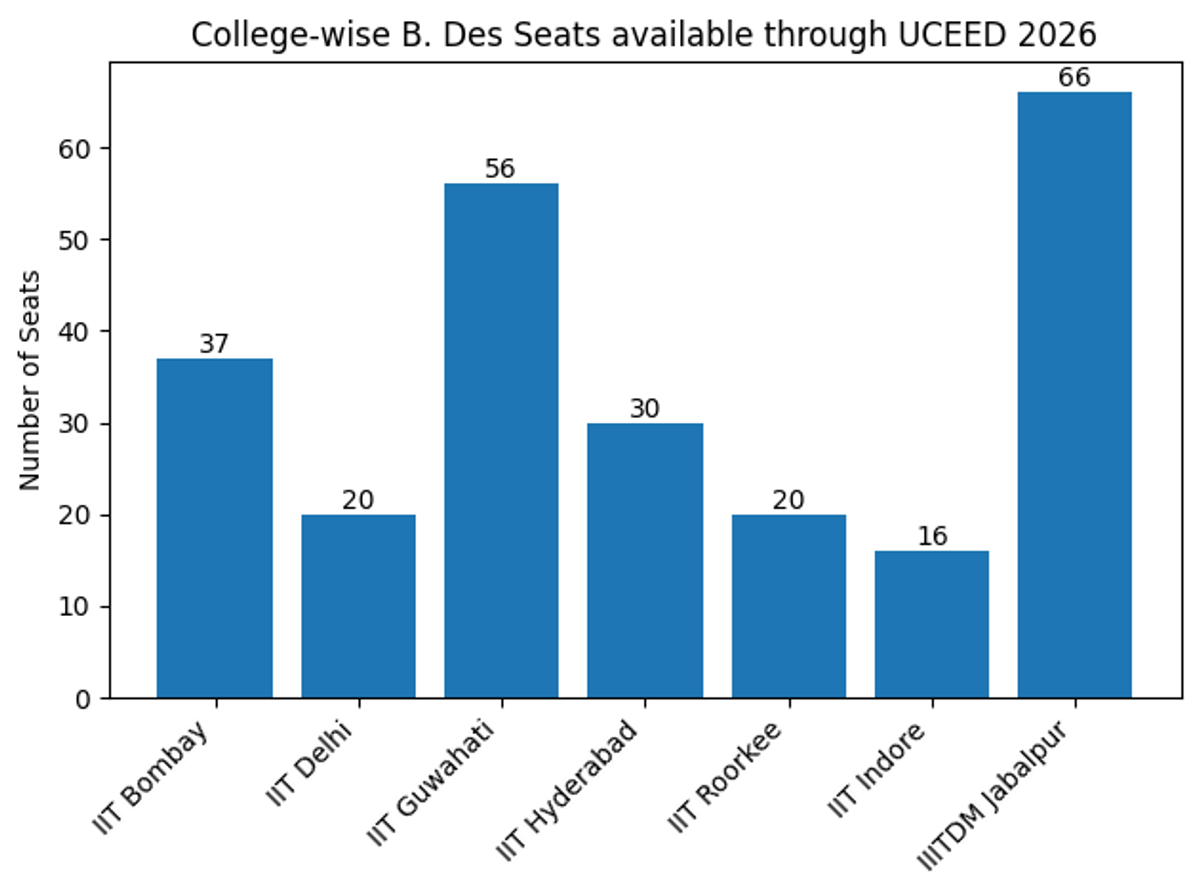 Total Available B. Des Seats through UCEED 2026 