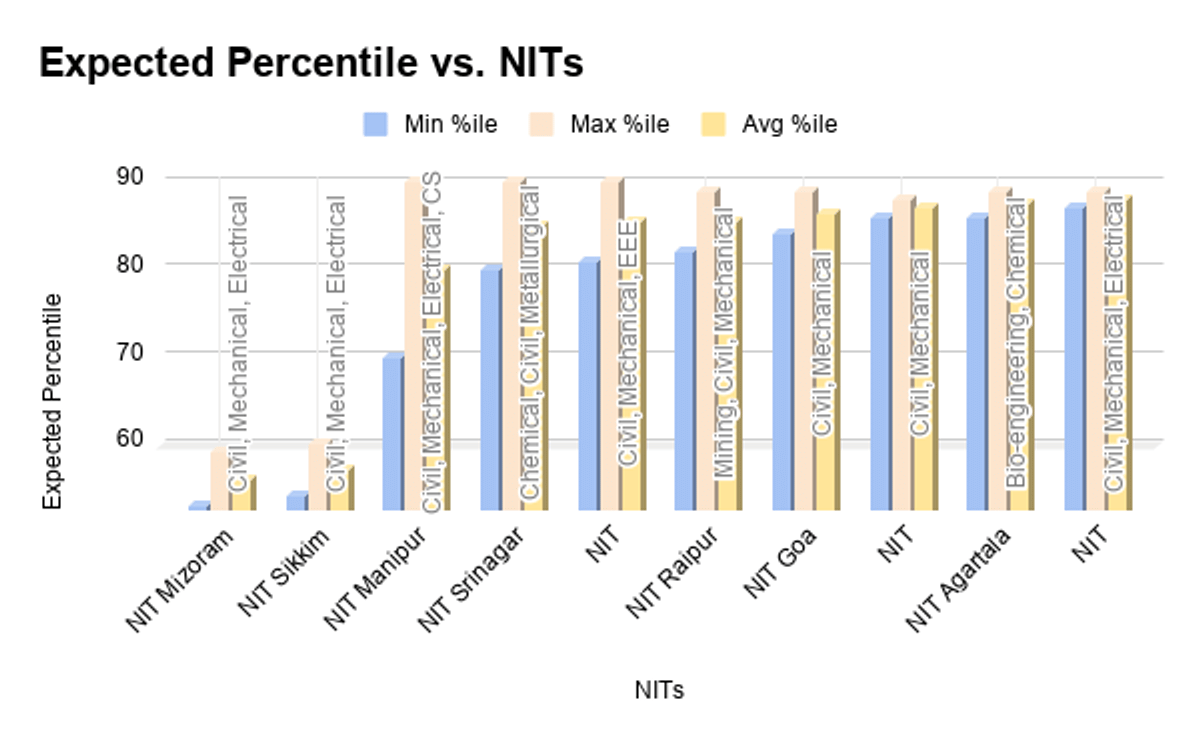 NITs Expected for General Category students Under 90 percentile