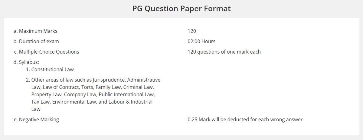 PG-CLAT Exam Pattern: Sectional Breakdown