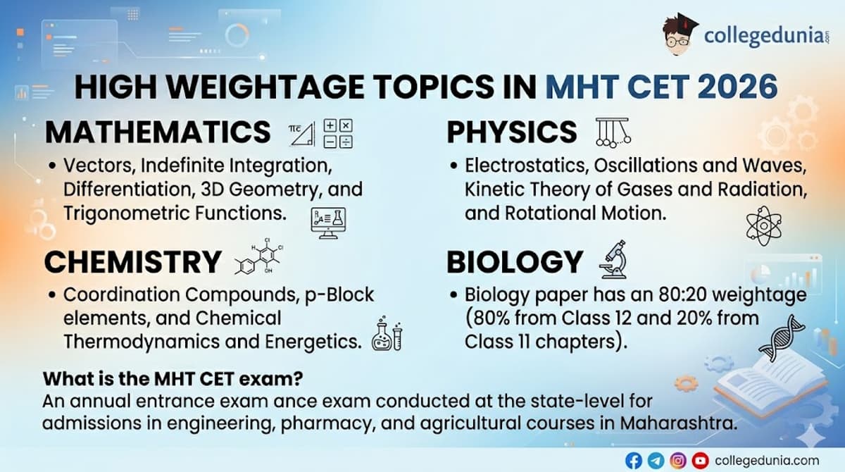 High Weightage Topics in MHT CET 2026
