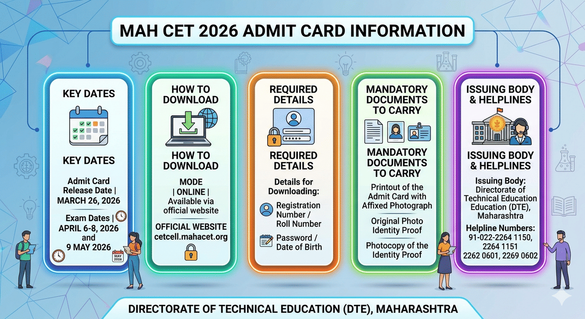 MAH CET 2026 Admit Card Highlights