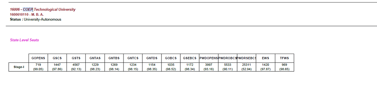 COEP Technological University Category-Wise MBA CET Cutoff 2025