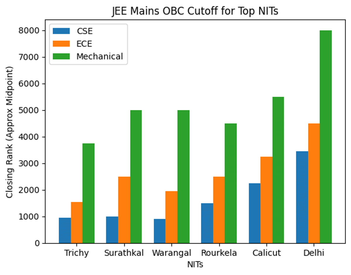 JEE Mains OBC Cutoff Ranks for Top NITs 