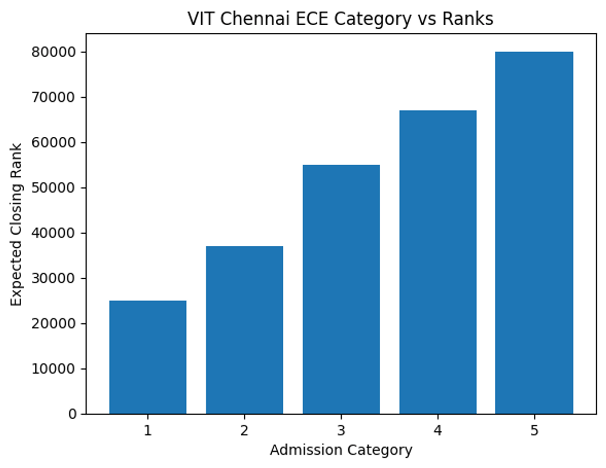 What is the expected VITEEE 2026 Closing Rank for ECE in VIT Chennai