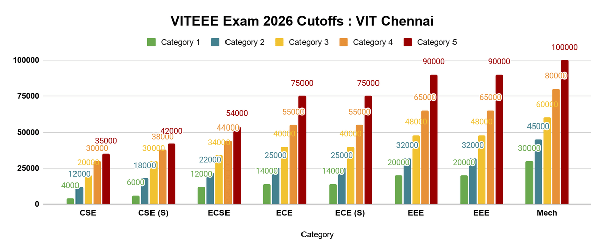 VITEEE Exam 2026 Cutoff: VIT Chennai