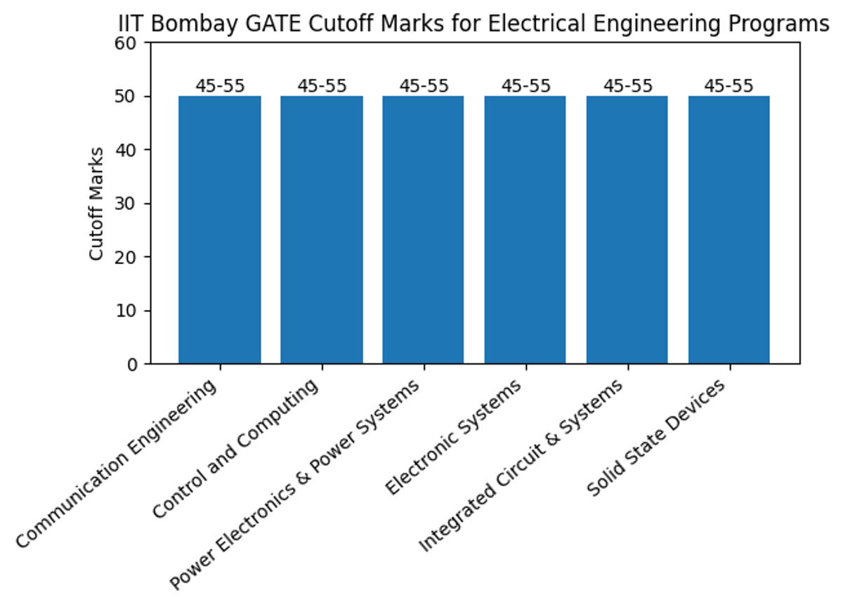 IIT Bombay GATE Cutoff Marks for Electrical Engineering Programs