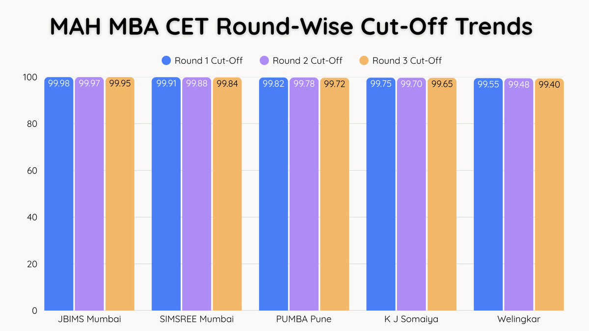 Round-Wise Cut-Off Trends for MAH MBA CET