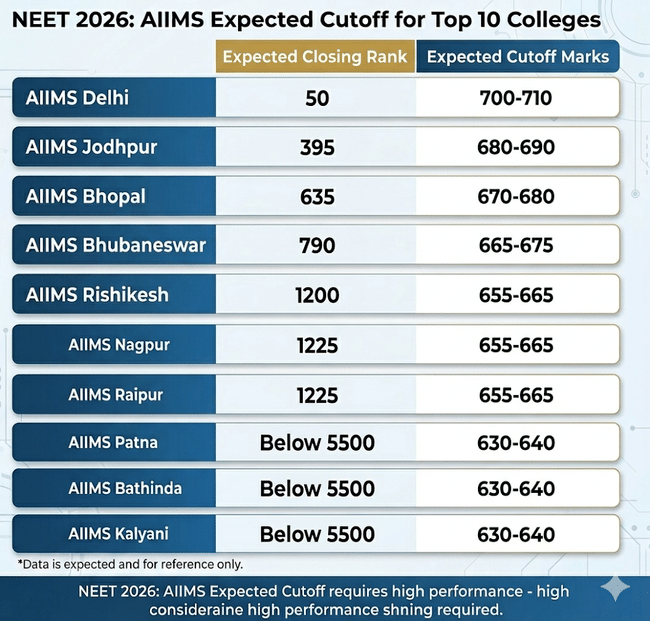 NEET 2026: AIIMS Expected Cutoff for Top 10 Colleges