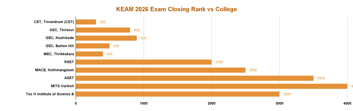 KEAM 2026 Exam Rank vs College
