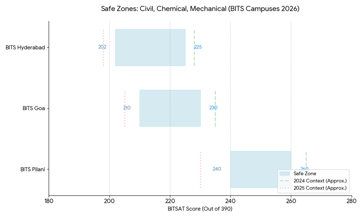 Estimated Safe Score for Civil/ Chemical/ Mechanical
