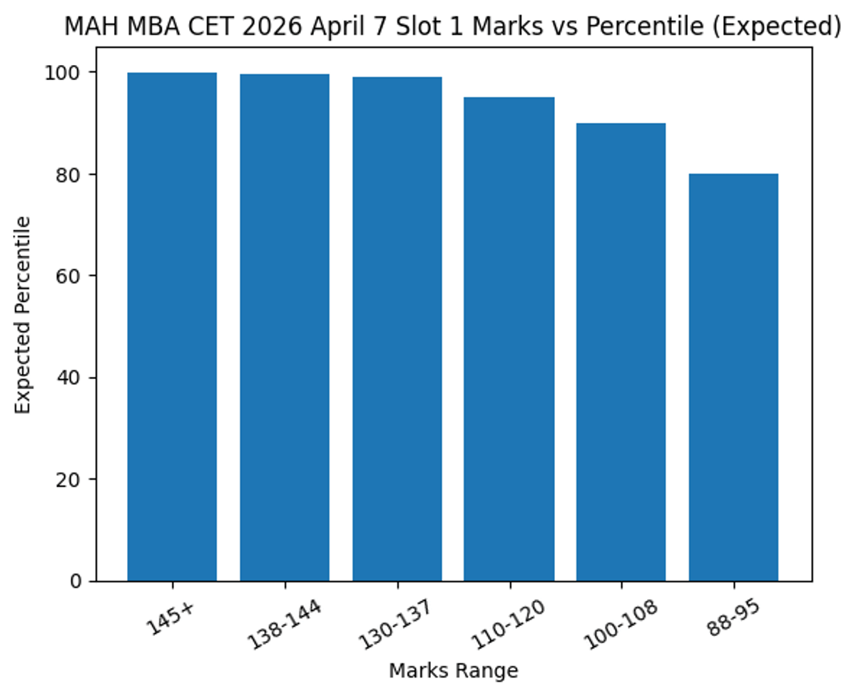 MAH MBA CET 2026 April 7 Slot 1 Expected Marks vs Percentile
