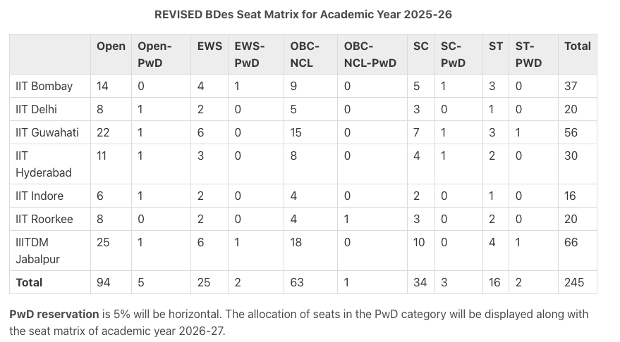 UCEED 2026 Seat Matrix for Academic Year 2025-2026