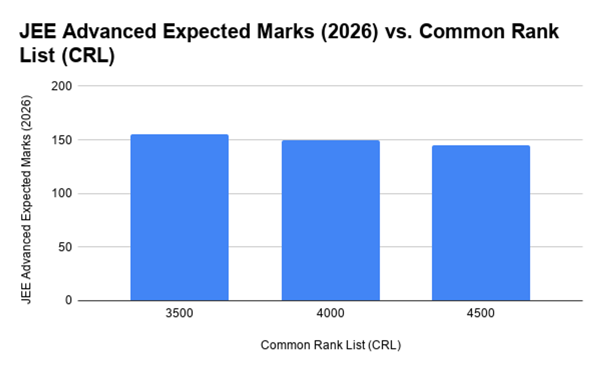 Expected Rank for 150 marks in JEE Advanced 2026