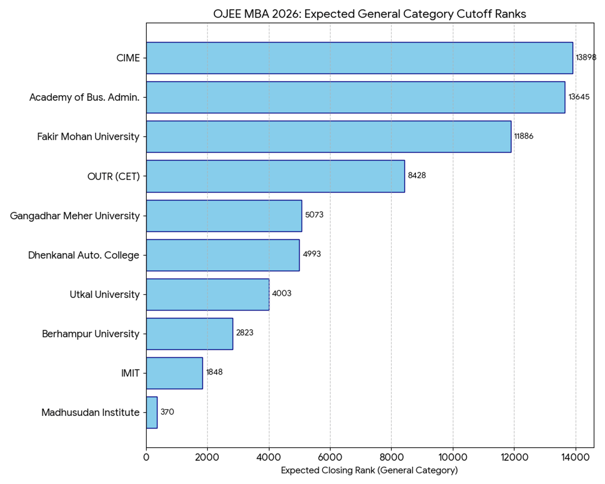 OJEE MBA Cutoff 2026: Expected Cutoff