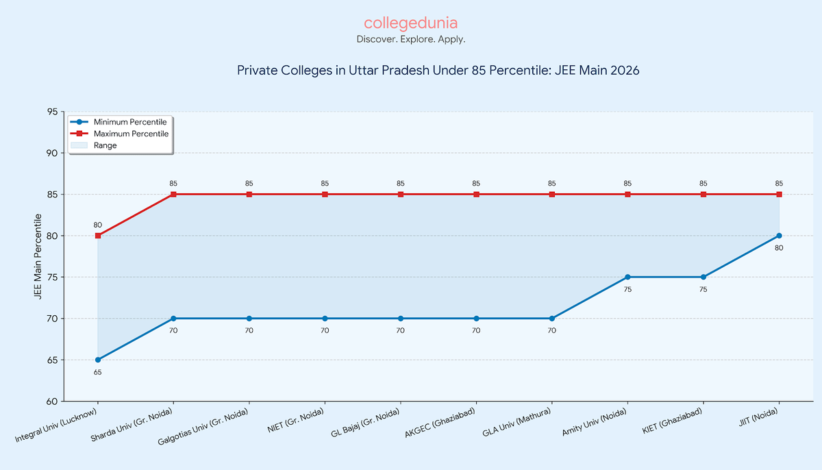 Private Colleges in Uttar Pradesh Under 85 Percentile: JEE Main 2026