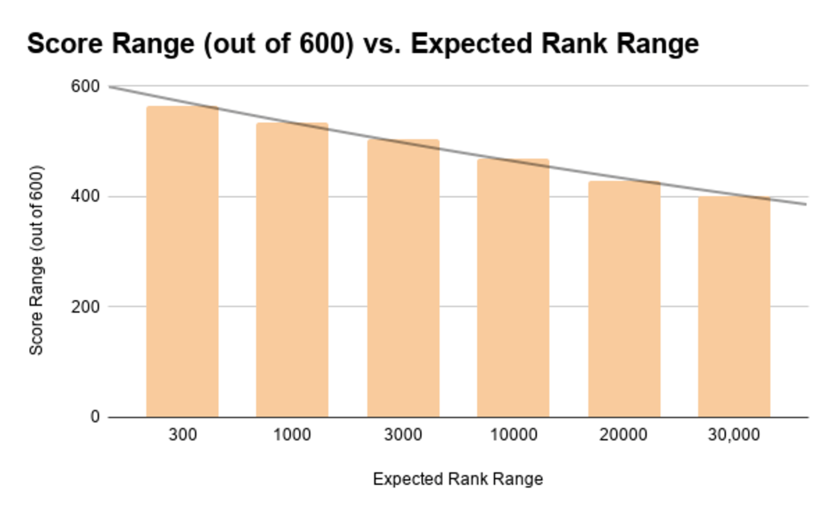 KEAM 2026 Marks vs Expected Rank (General Merit)