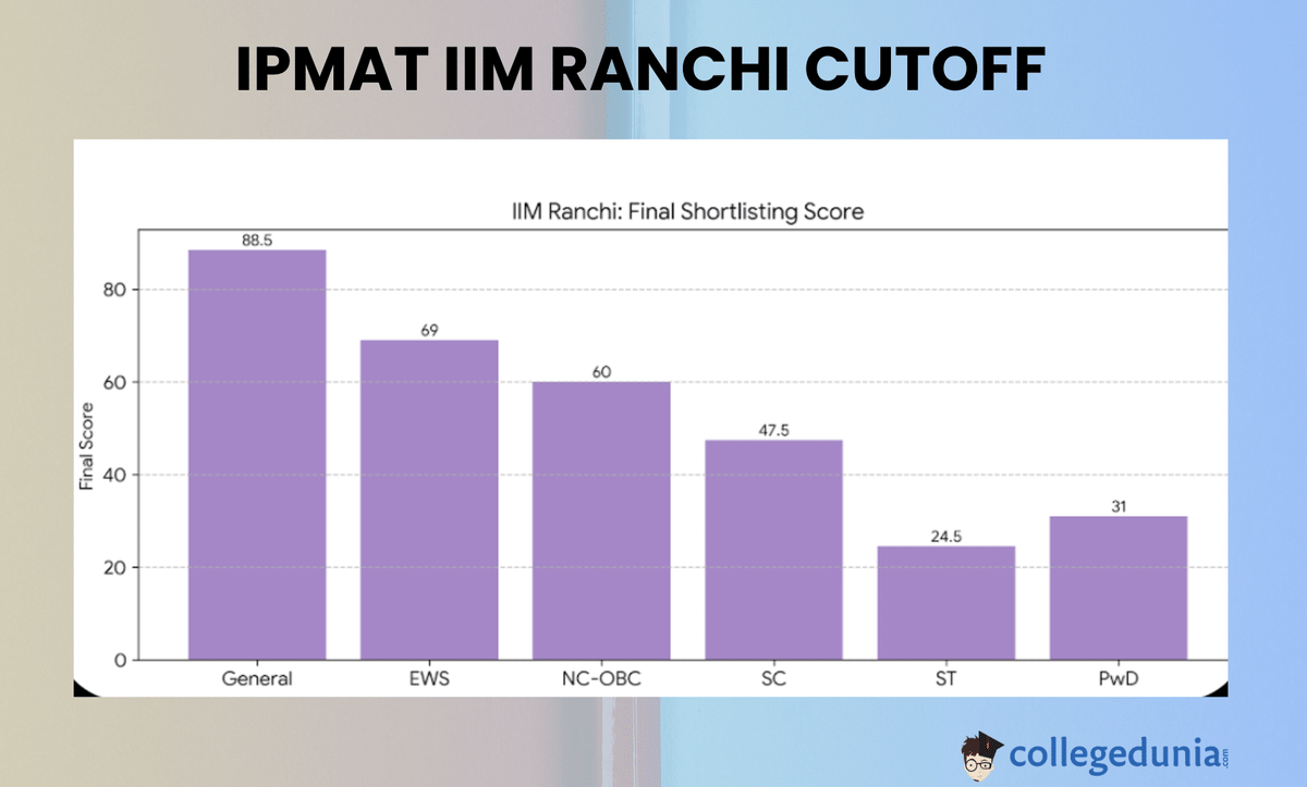 IPMAT 2026: IIM Ranchi expected Cutoff