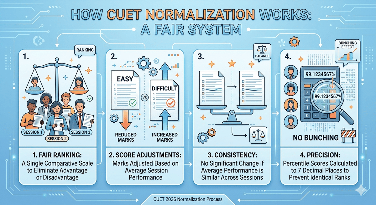 How CUET UG Result 2026 Normalisation Process Work?