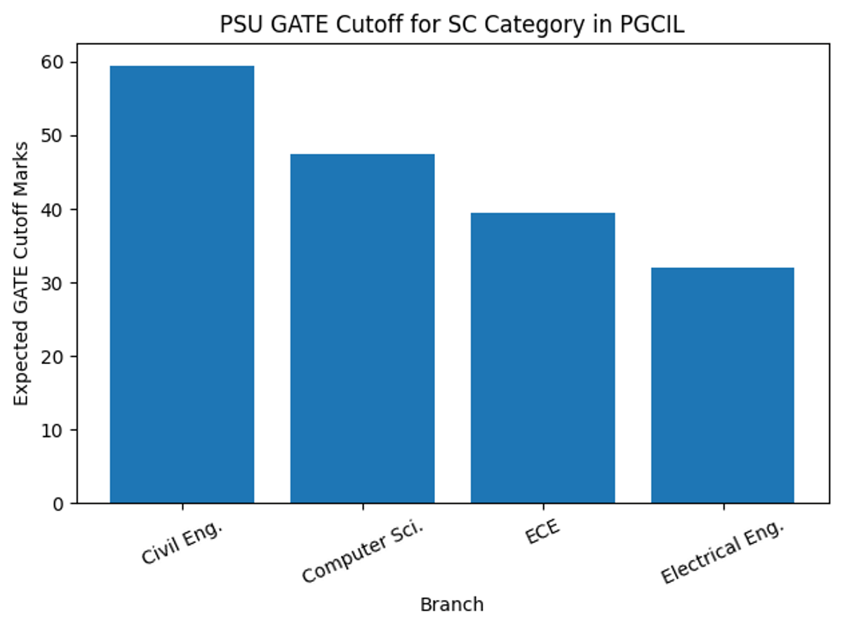 PSU GATE Cutoff for SC Category in PGCIL