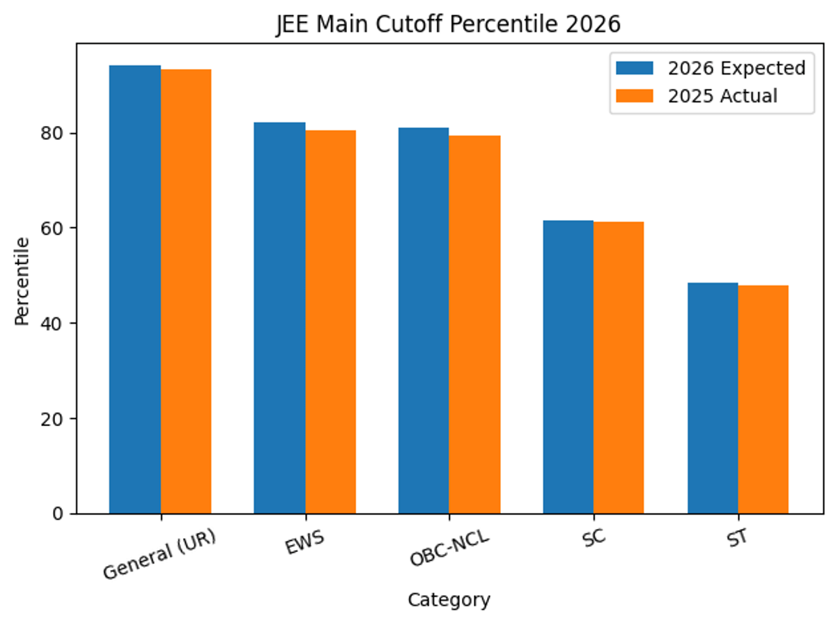 Expected JEE Main Cutoff for 2026