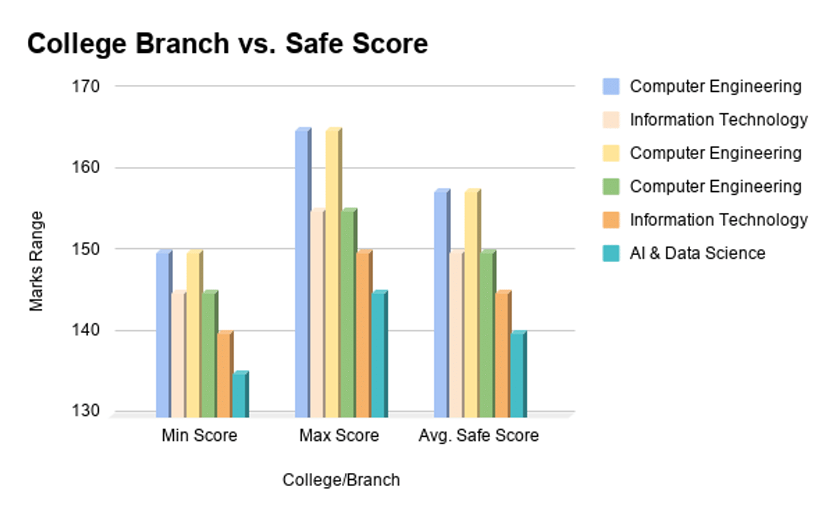 Safe Score for VJTI, COEP and PICT in MHT CET 2026 with suitable branches