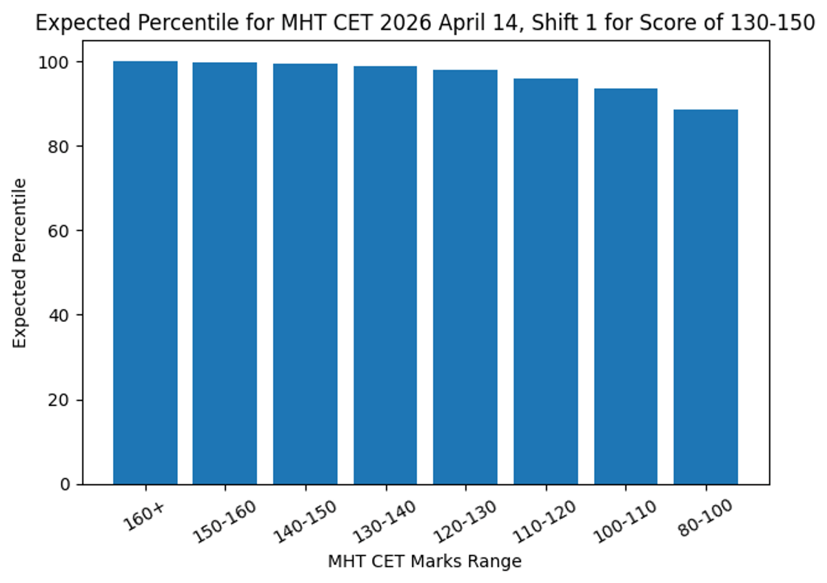Expected Percentile for MHT CET April 14, 2026 Shift 1 for Score 130-150